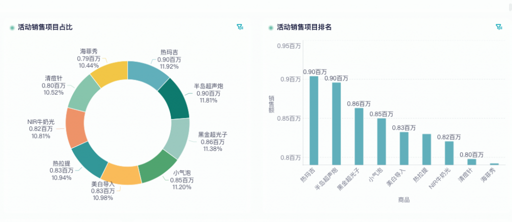 医美数据怎么分析？——九数云BI插图2