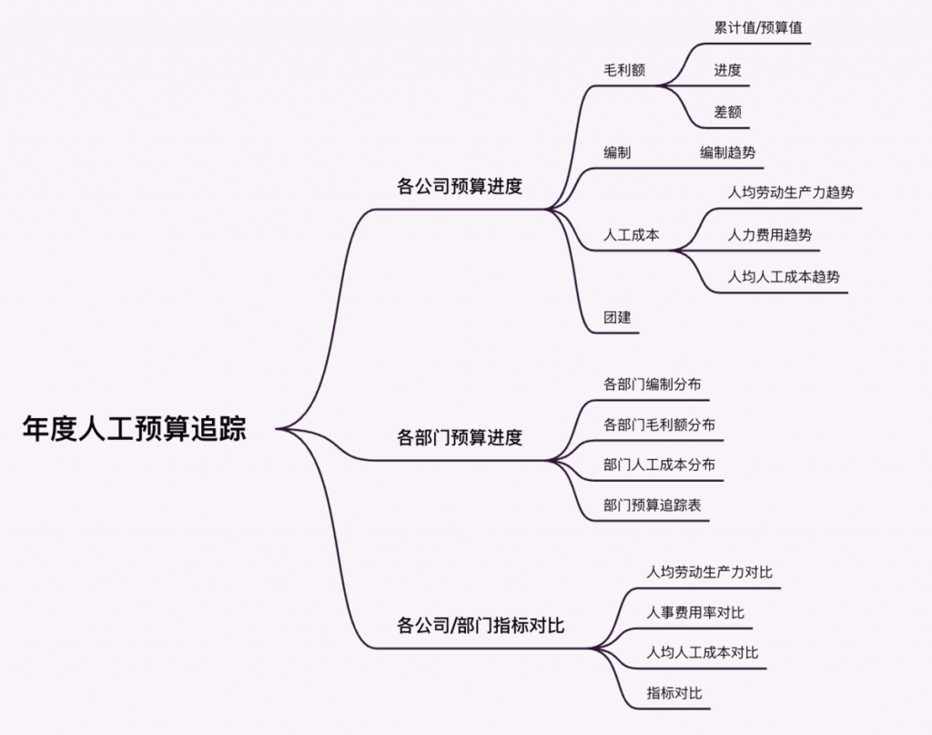 财务分析与预测模板推荐，用数据优化企业绩效管理——九数云BI插图1