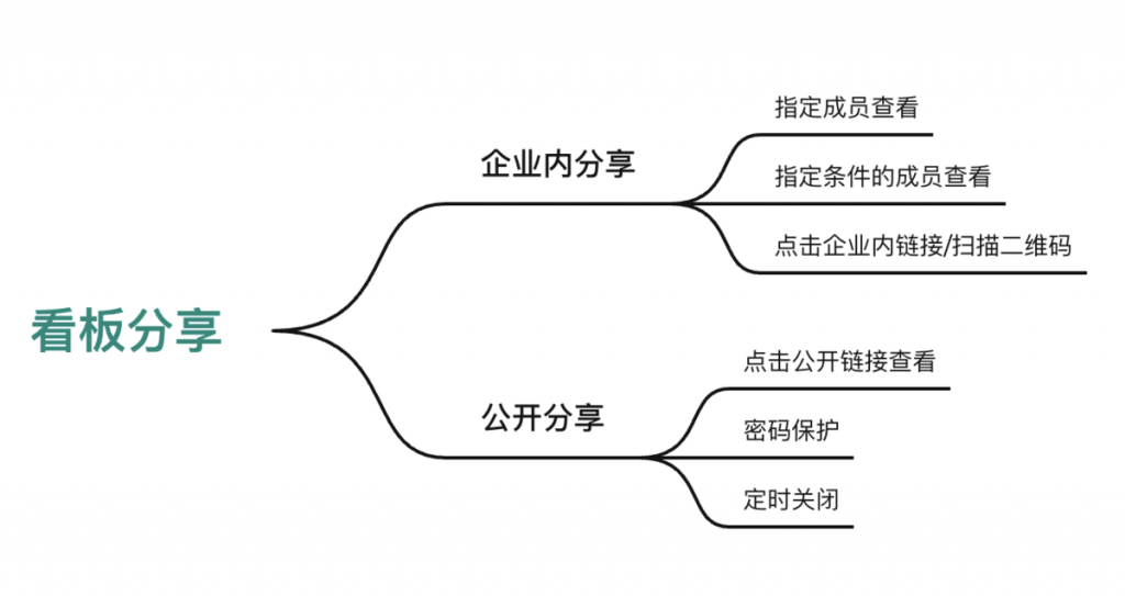 数据分享、数据协同、团队协作的最佳工具——九数云BI插图