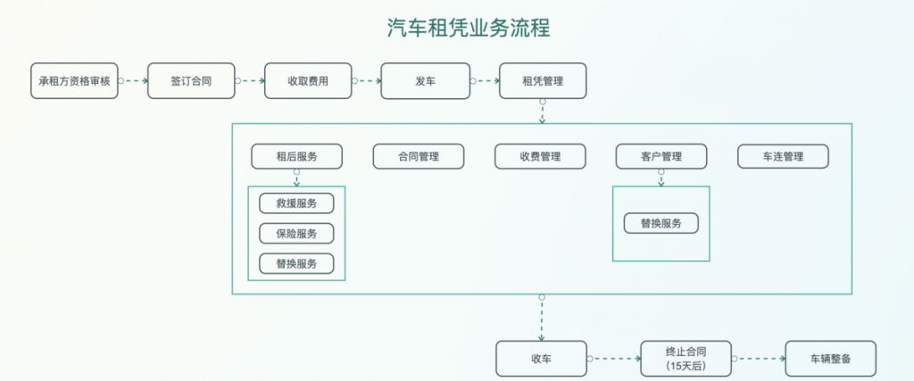 汽车租赁行业：浙江众诚插图