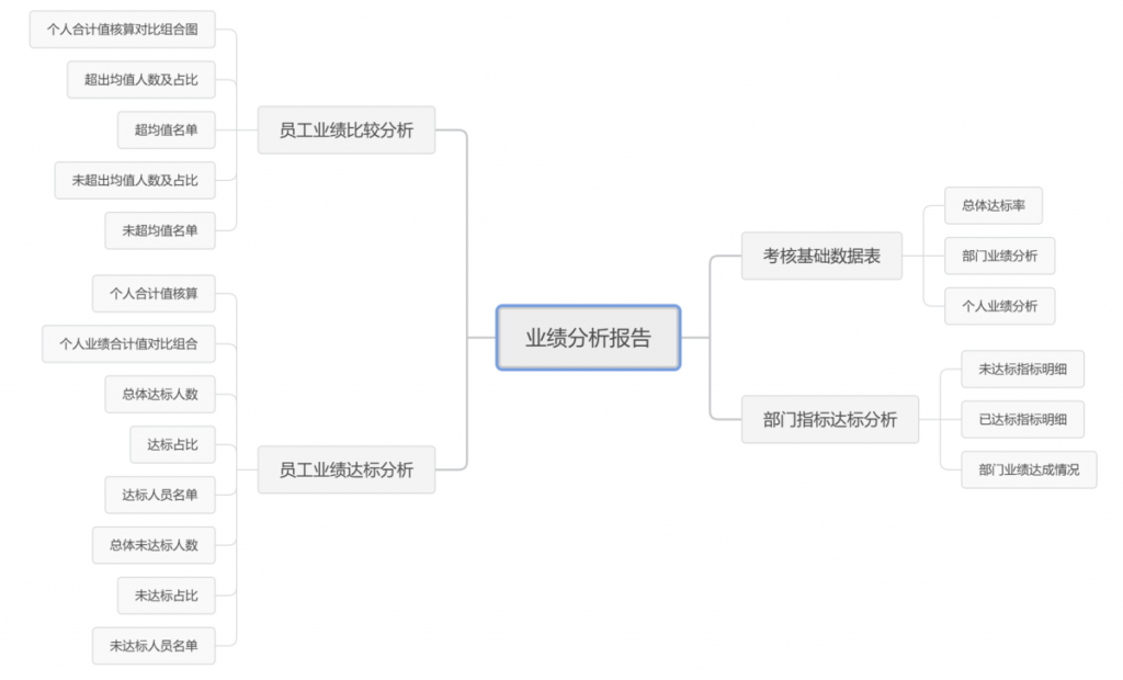 绩效数据 绩效信息 绩效报告——九数云BI插图