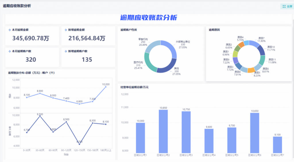 应收应付款管理系统搭建方法与步骤 | 九数云BI插图5