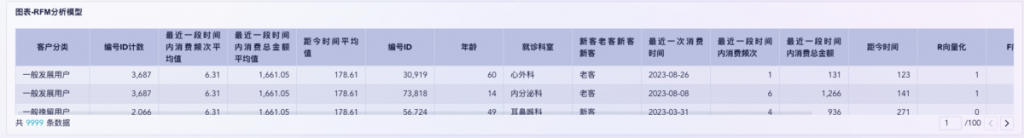 医院复诊率怎么算，巧用医院RFM分析——九数云BI插图2