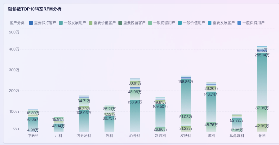 医院复诊率怎么算，巧用医院RFM分析——九数云BI插图5