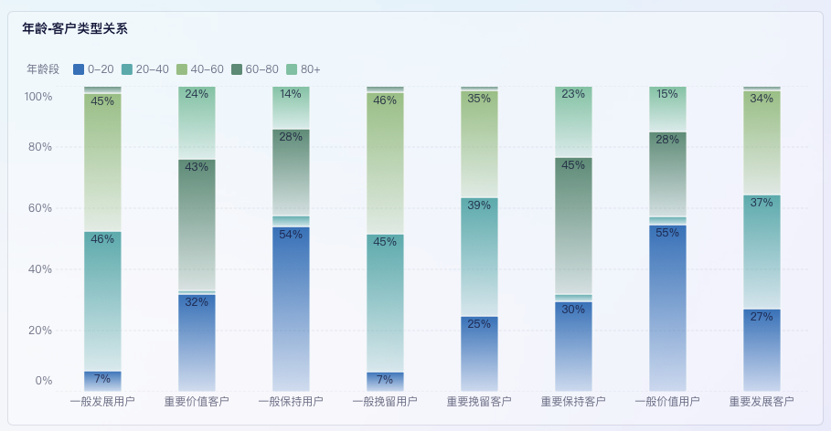 医院复诊率怎么算，巧用医院RFM分析——九数云BI插图3