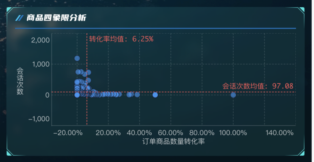 excel 散点图的基础用法、升级用法及制作教程——九数云BI插图5