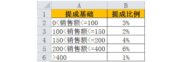 适用阶梯式提成的excel销售提成计算公式——九数云BI插图