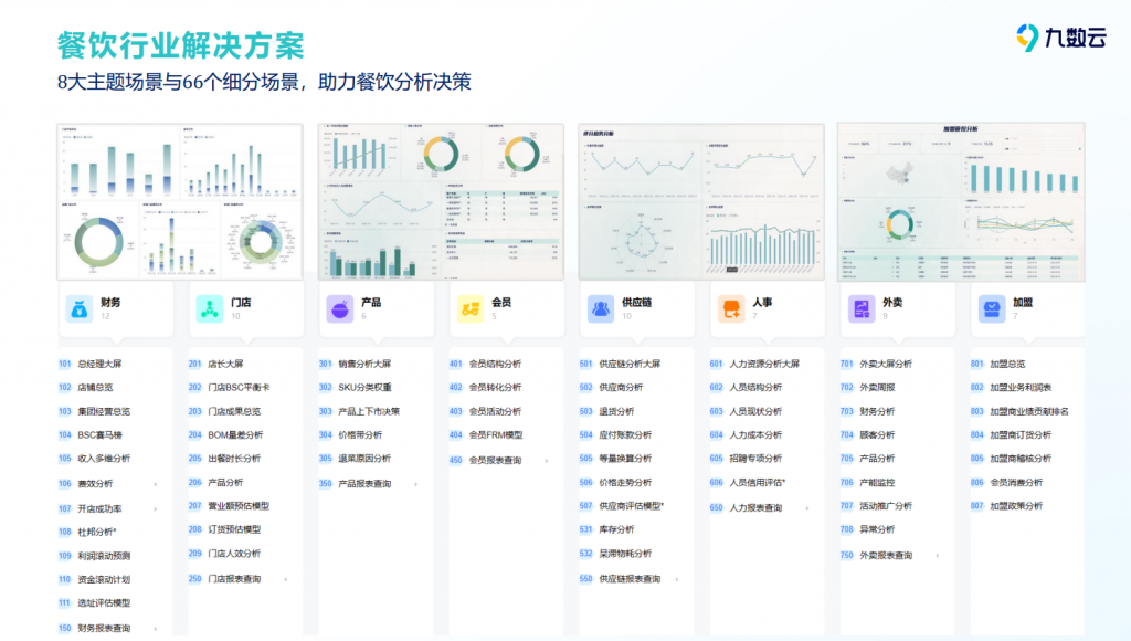 餐饮管理方案的技能模块与实用工具——九数云BI插图