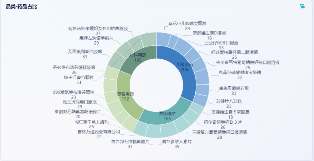 连锁大药房怎么分析数据？12个指标带你实操-九数云BI插图1