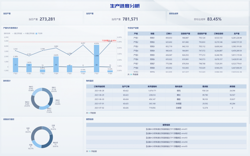 车间每日生产统计报表（附模板）-九数云BI插图