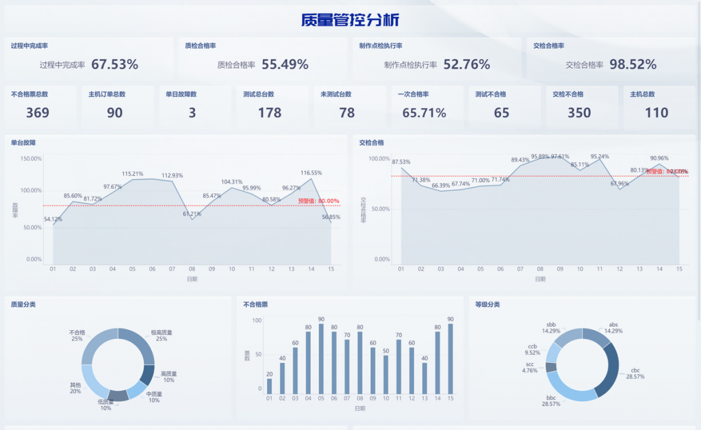 生产车间数据分析图表的具体应用-九数云BI插图