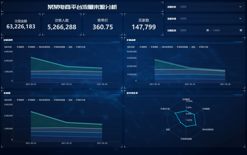 如何运用数据化表格做好天猫运营?-九数云BI插图