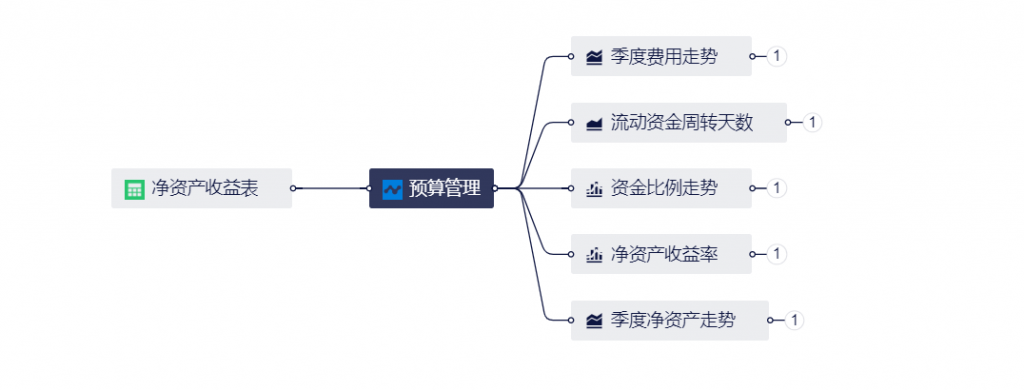 企业运营，这四大类财务分析指标必须算清楚！-九数云BI插图2