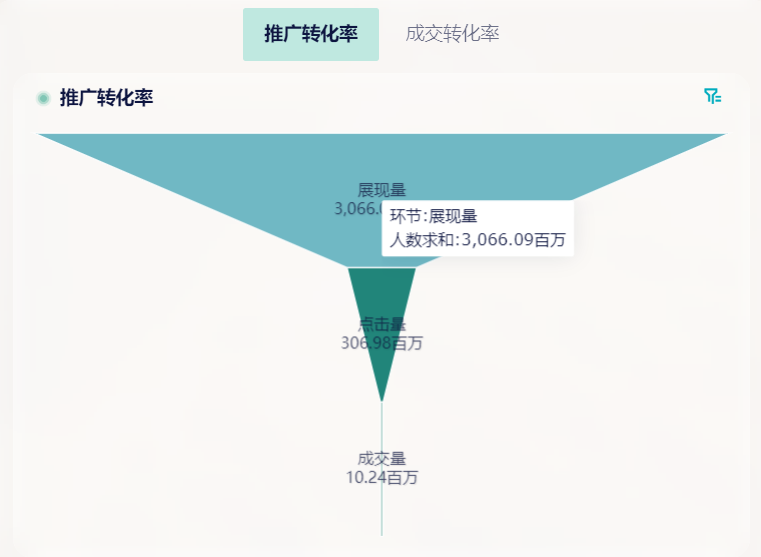 电商怎么做数据分析？这6个模型你一定用得上！-九数云BI插图1