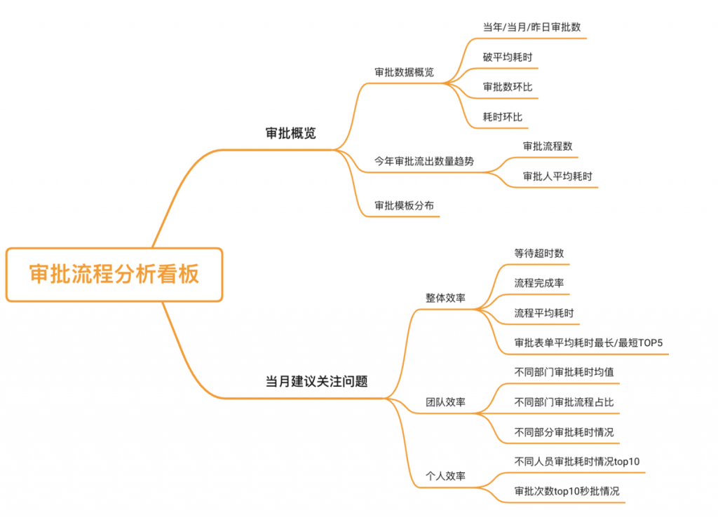 oa系统数据分析该怎么做——九数云BI插图