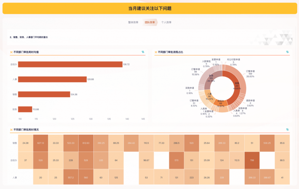 oa流程数据分析的分析思路，附模板——九数云BI插图2