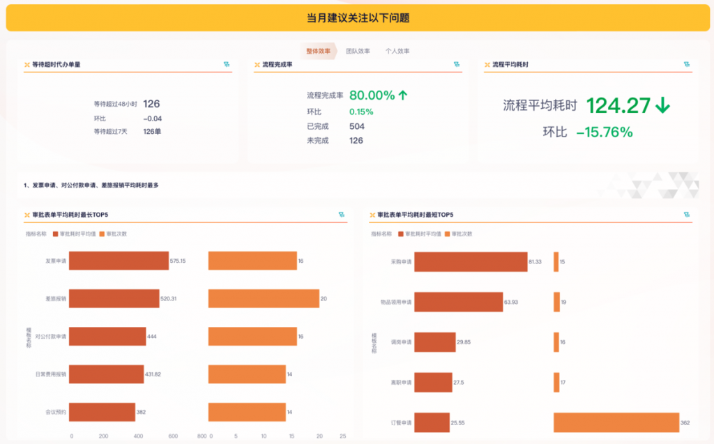 oa流程数据分析的分析思路，附模板——九数云BI插图1