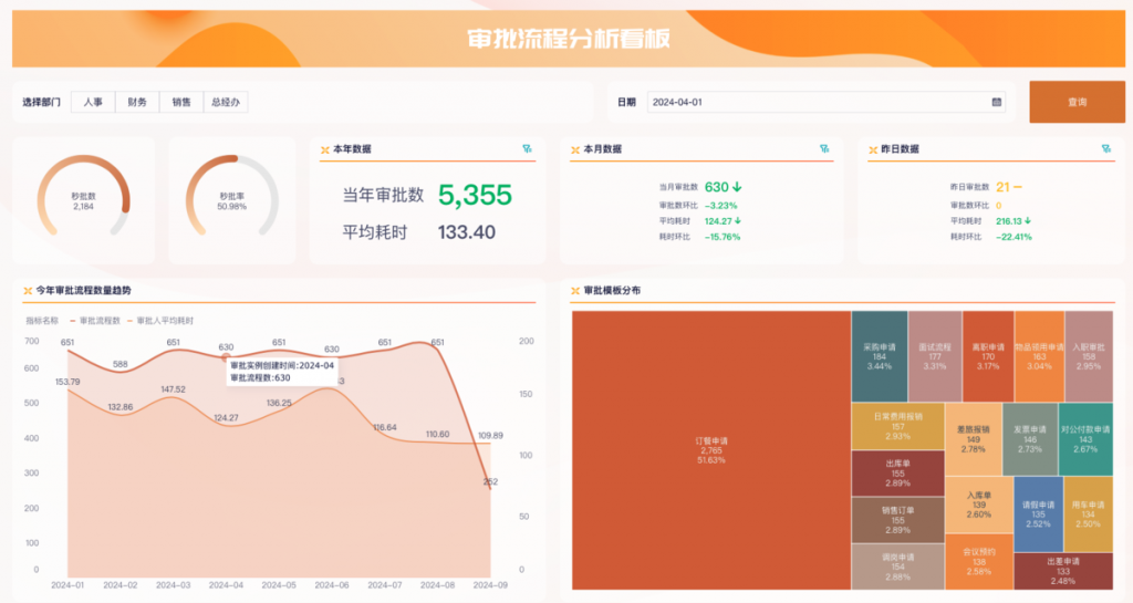 oa流程数据分析的分析思路，附模板——九数云BI插图