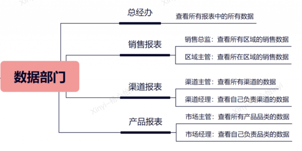 九数云BI：人员权限设置插图4