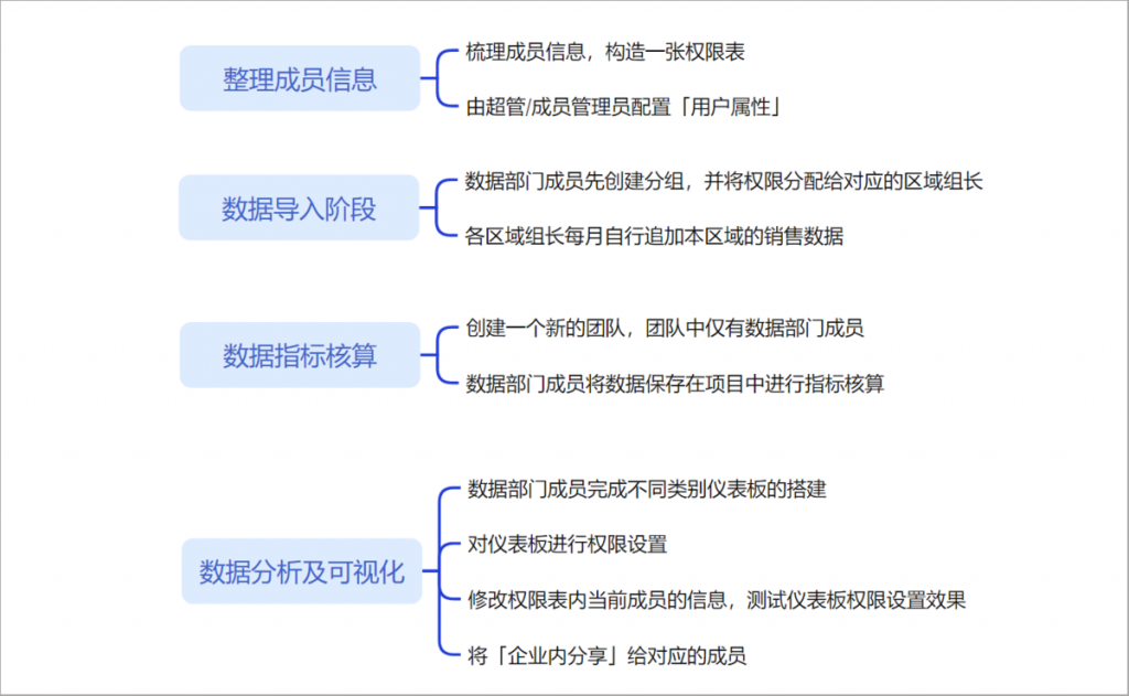 九数云BI：人员权限设置插图5