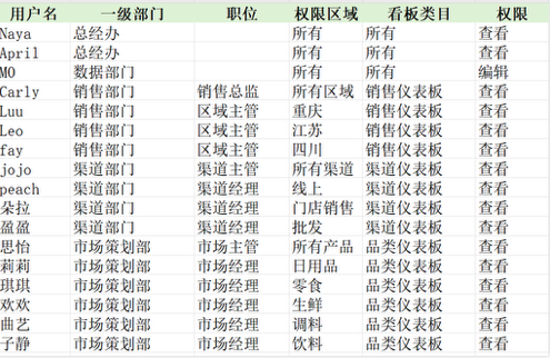 九数云BI：人员权限设置插图6