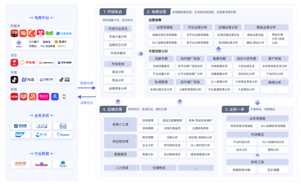 京东销售数据分析工具及看板分享——九数云BI插图