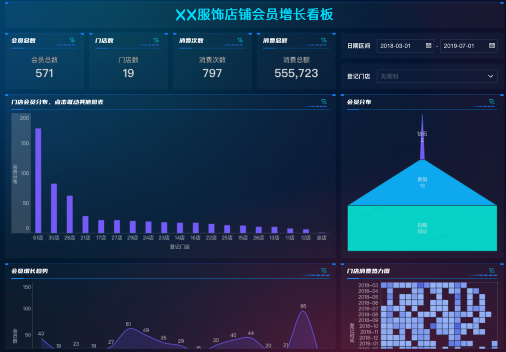 零售业大数据分析的3个维度，附模板——九数云BI插图2