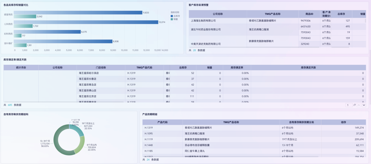 短缺药品库存预警机制的解析及实现-九数云BI缩略图