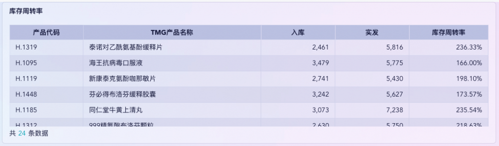 药店门店经营分析总结 | 医药库存分析 | 九数云BI插图2