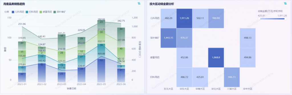 医药销售数据分析最全方案 | 九数云BI插图1