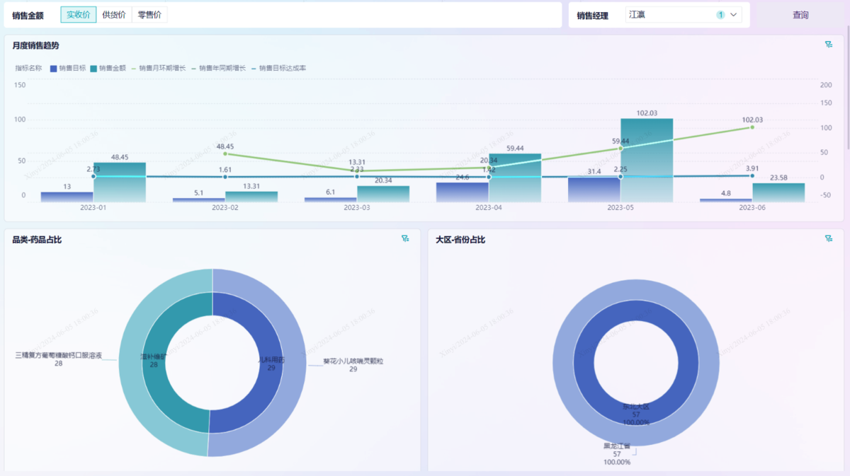 不会做人货场销售分析不用急！这篇文章手把手教会你！——九数云BI缩略图