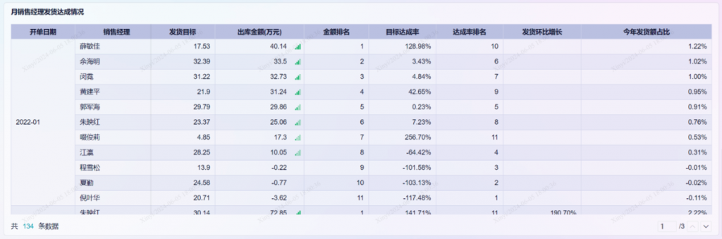 医药销售数据分析最全方案 | 九数云BI插图4