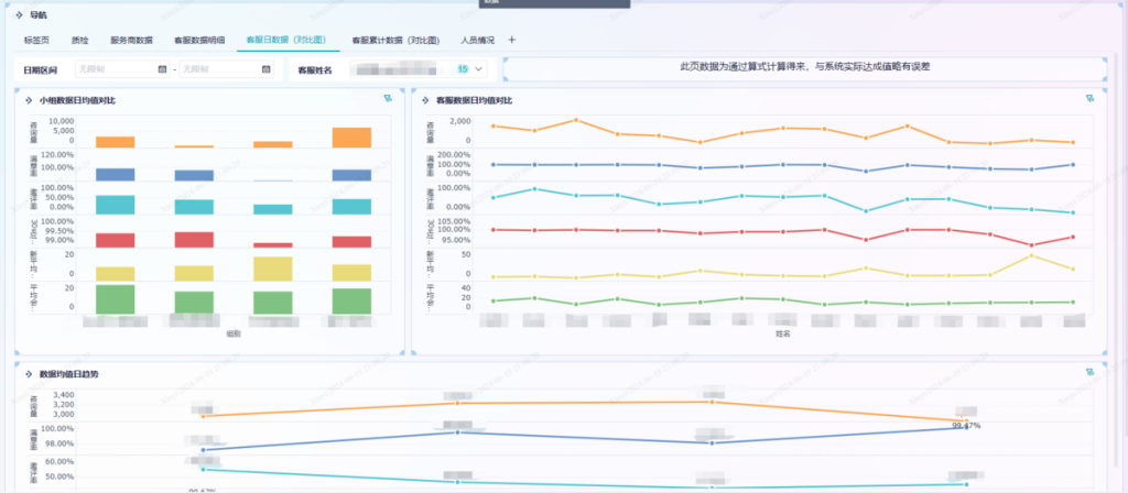 人力资源外包软件 | 客服绩效考核指标怎么算 | 九数云BI插图3