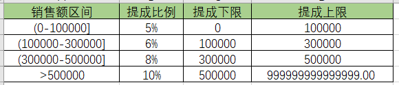 销售额提成如何计算，2种便捷方法分享——九数云BI插图5