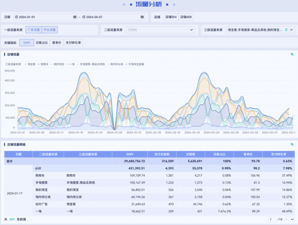 电商平台数据解读，附模板——九数云BI插图1