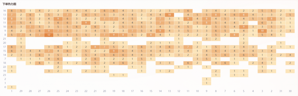 热力图的用法和制作过程——九数云BI插图1