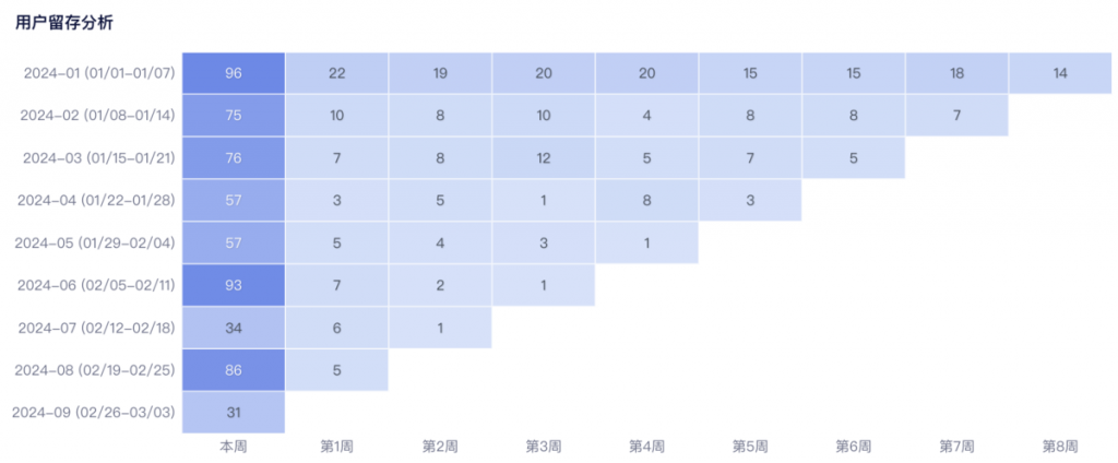 大数据用户行为分析 | 用户留存分析 | 九数云BI插图