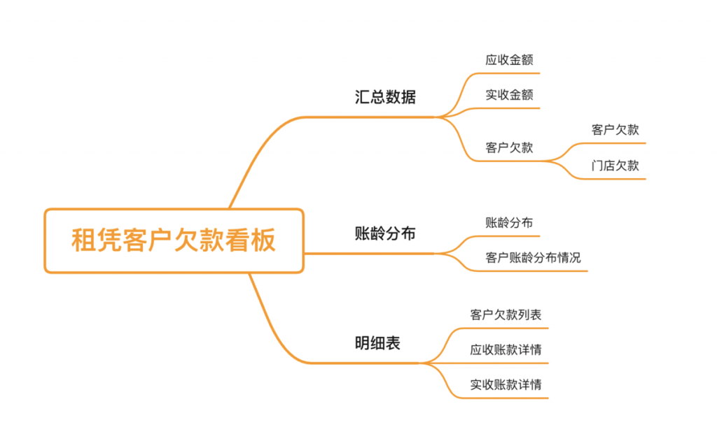 租赁行业应收账款分析、应付账款分析——九数云BI插图1