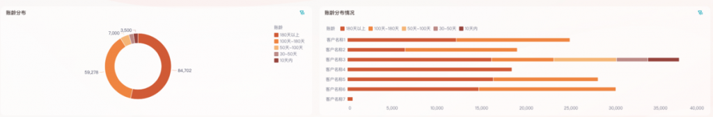 租赁行业应收账款分析、应付账款分析——九数云BI插图4