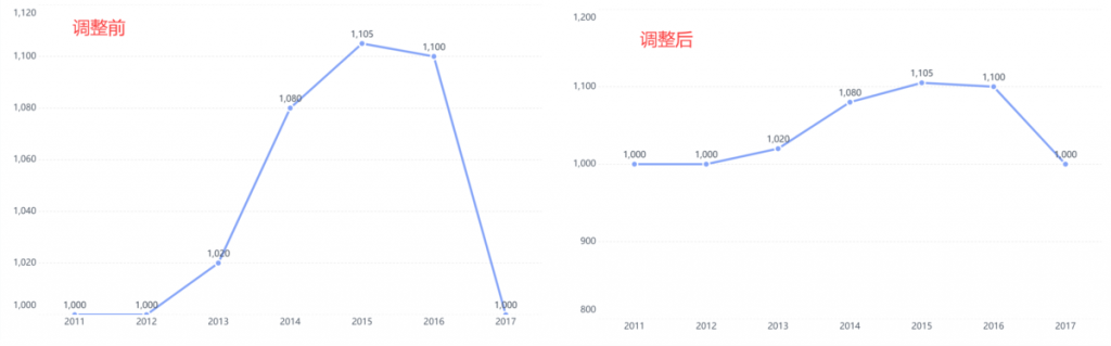 报表设计的4个小技巧 | 九数云BI插图1