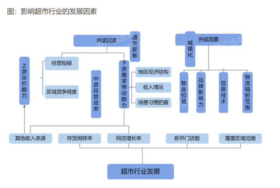 超市经营模式与经营关键指标解析 | 九数云BI插图