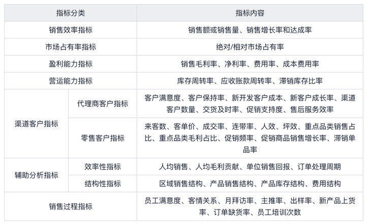 销售业绩分析报告思路——九数云BI插图