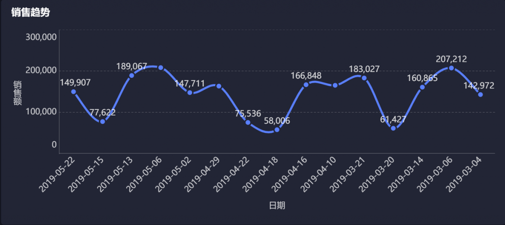 销售业绩数据分析报告怎么写——九数云BI插图1