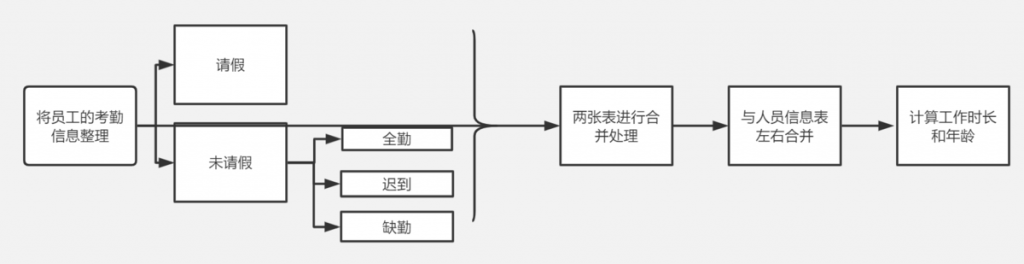 最简单的员工考勤表：让你快速的统计出上班时间！——九数云BI插图4