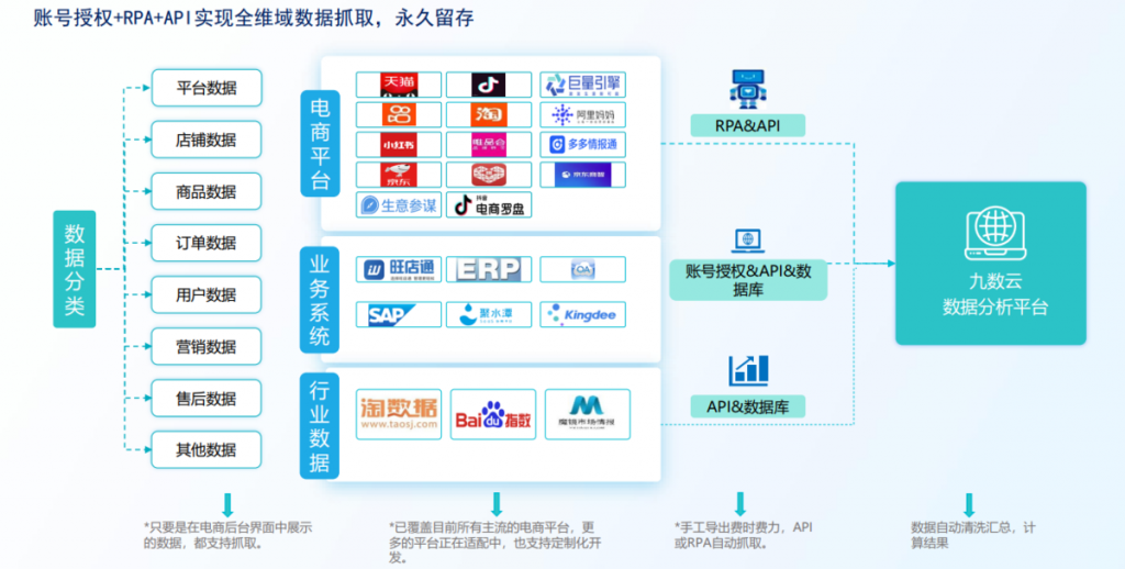 电商数据分析总结告诉你，这种电商数据分析最科学！——九数云BI插图