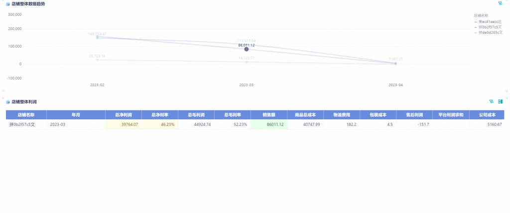 有哪些适用的电商工具帮助计算每个月的纯利润？-九数云BI插图4