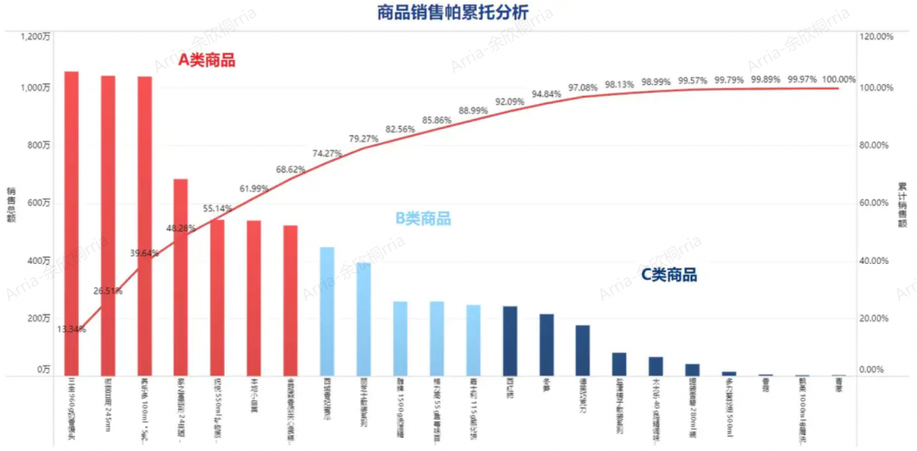 直播数据分析中5大经典模型的使用-九数云BI插图3