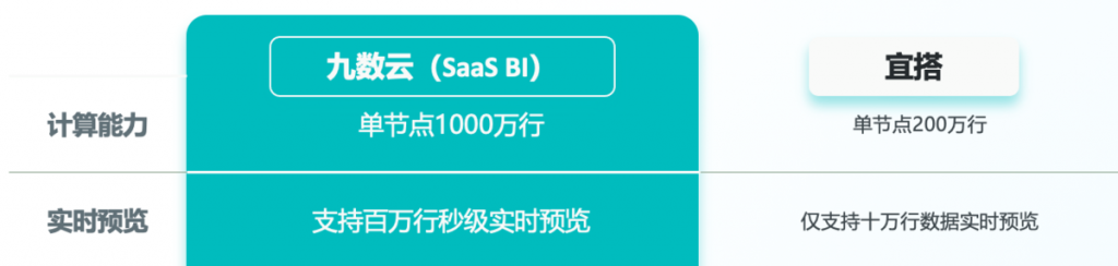 九数云BI+宜搭数据，实现企业智能化数据管理插图4