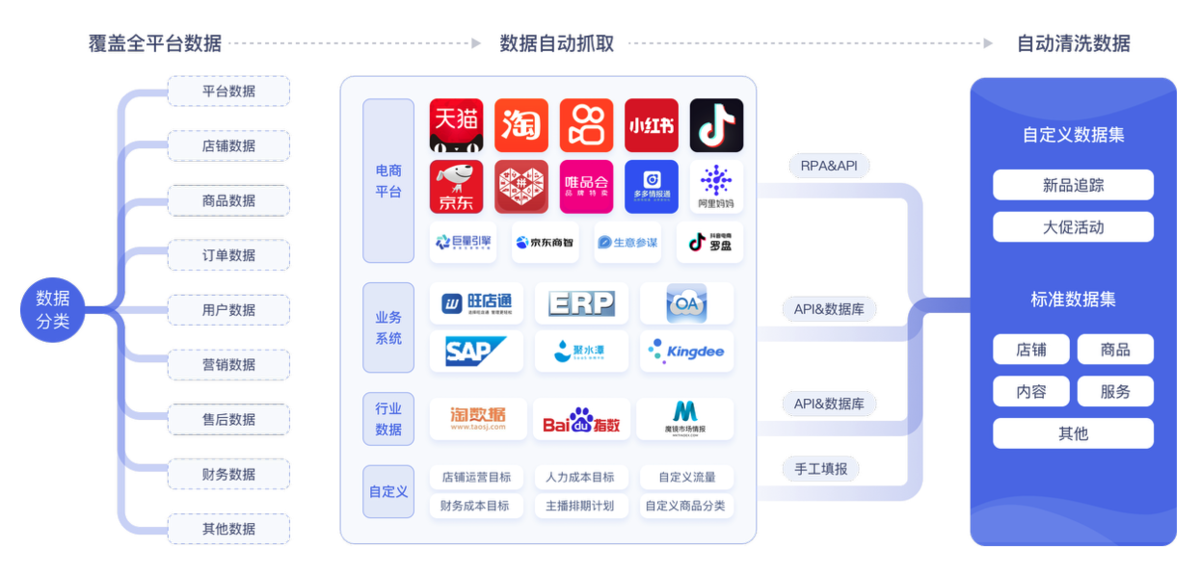 电商平台对接系统，自动整合多平台数据-九数云BI缩略图