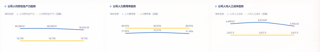 人力成本分析报告的主要内容、数据指标和分析工具 | 九数云BI插图3